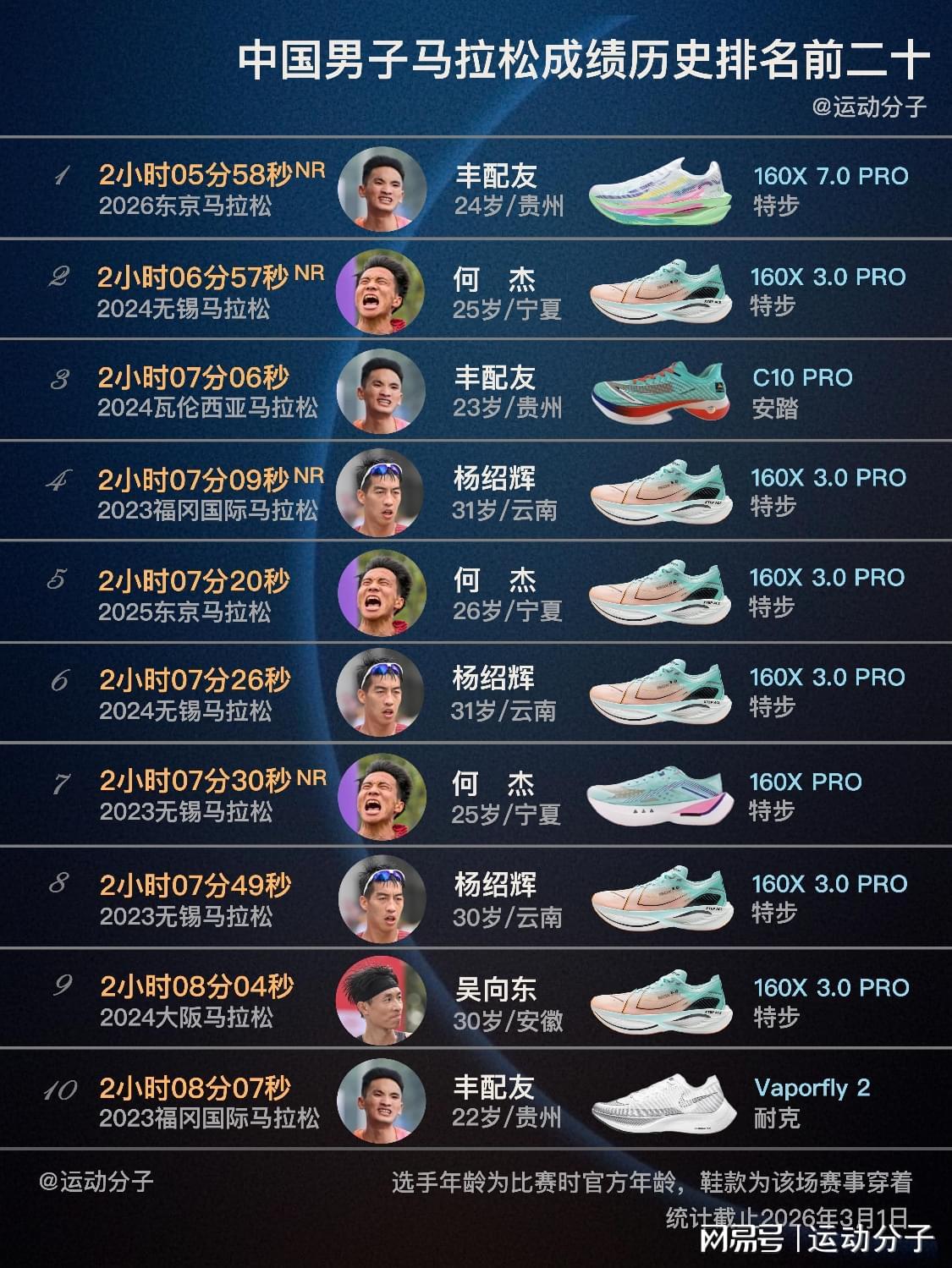 app下载-盘点中国男子马拉松历史前20快成绩